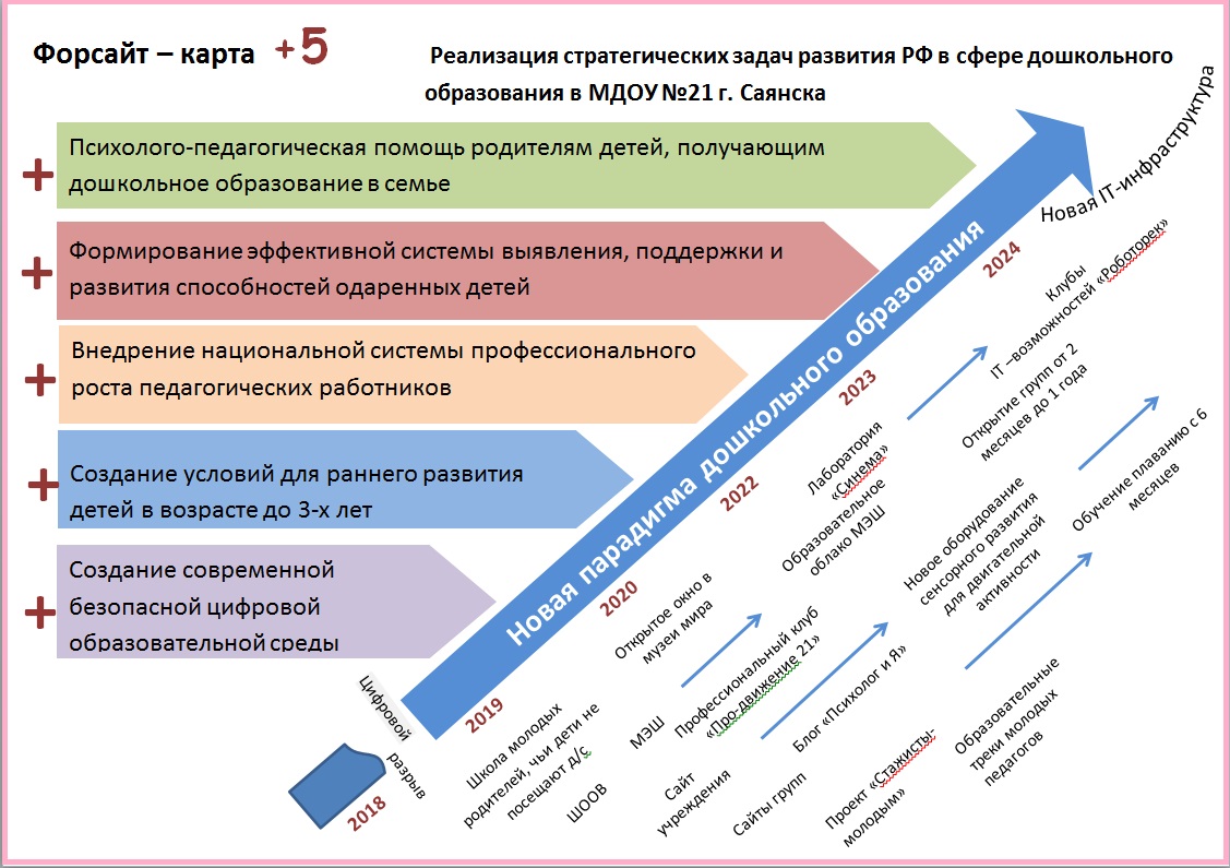 Форсайт дорожная карта пример